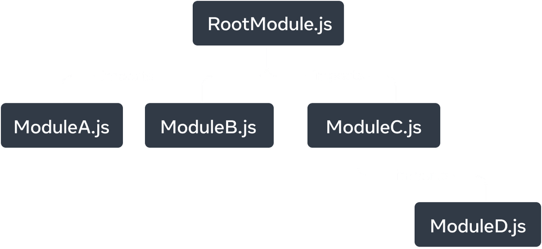 رسم بياني لشجرة تحتوي على خمسة عقد. يُمثل كل عقد وحدة JavaScript. العقد الأعلى مسمى 'RootModule.js'. يمتلك ثلاثة أسهم تمتد إلى العقد: 'ModuleA.js'، 'ModuleB.js'، و 'ModuleC.js'. كل سهم مسمى بـ 'يستورد'. العقد 'ModuleC.js' يحتوي على سهم 'يستورد' واحد يشير إلى عقد مسمى 'ModuleD.js'.